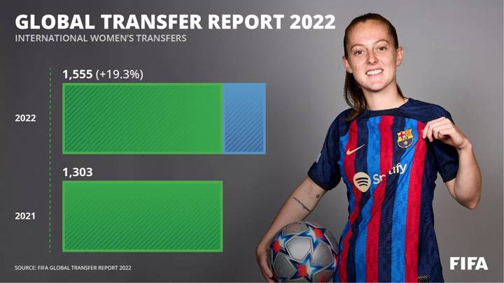 Global Transfer Report 2022 - International Women's Transfers